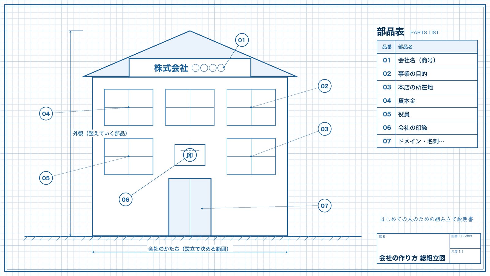 会社の作り方 総組立図：会社の建物の正面図に、会社名・事業の目的・本店・資本金・役員・印鑑・ドメインや名刺の部品番号を振った設計図