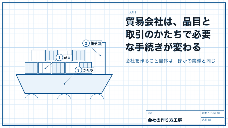 貿易会社は、品目と取引のかたちで必要な手続きが変わる。会社を作ること自体は、ほかの業種と同じ