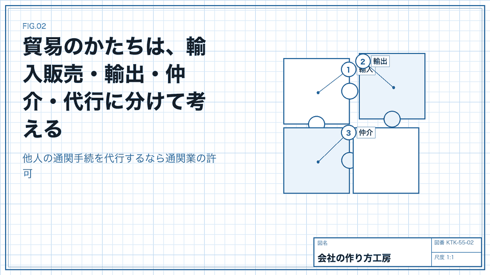 貿易のかたちは、輸入販売・輸出・仲介・代行に分けて考える。他人の通関手続を代行するなら通関業の許可