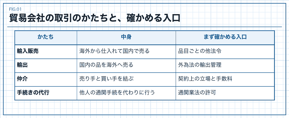 貿易会社の取引のかたちと確かめる入口の比較表