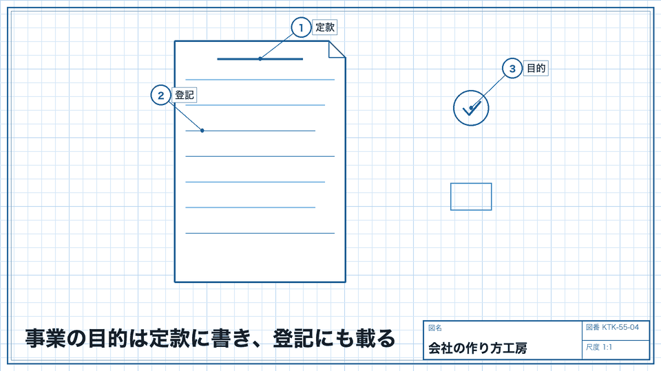 事業の目的は定款に書き、登記にも載る。品目と取引のかたちを言葉にする