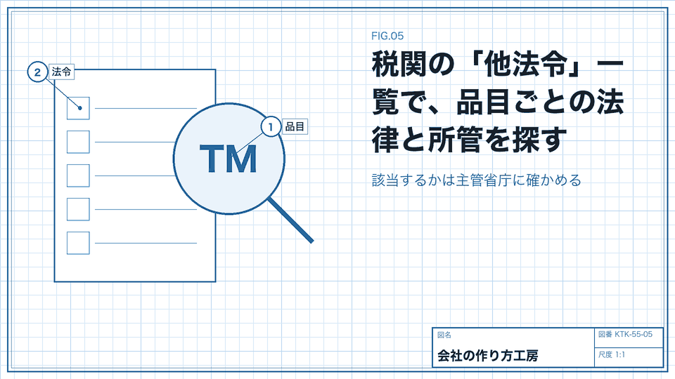 税関の「他法令」一覧で、品目ごとの法律と所管を探す。該当するかは主管省庁に確かめる