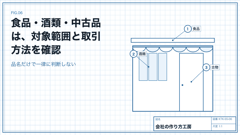 食品・酒類・中古品は、対象範囲と取引方法を確認。品名だけで一律に判断しない