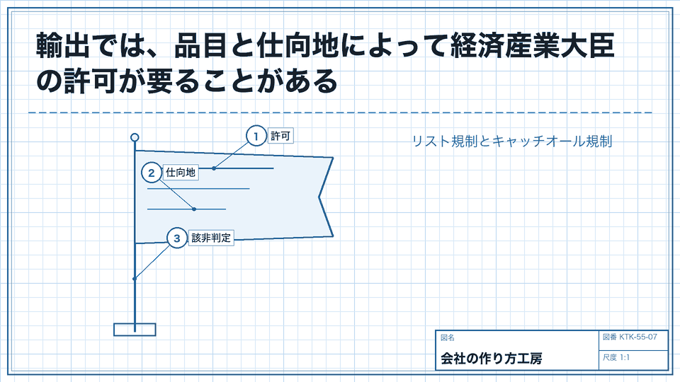 輸出では、品目と仕向地によって経済産業大臣の許可が要ることがある。リスト規制とキャッチオール規制