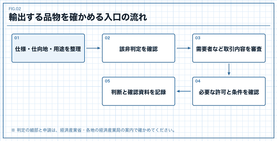 輸出する品物が規制に当たるかを確かめる入口の流れ図