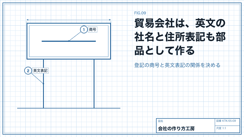 貿易会社は、英文の社名と住所表記も部品として作る。登記の商号と英文表記の関係を決める