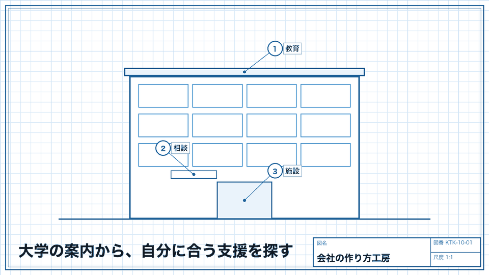 大学の案内から、自分に合う支援を探す。教育・相談・施設の違いを見る