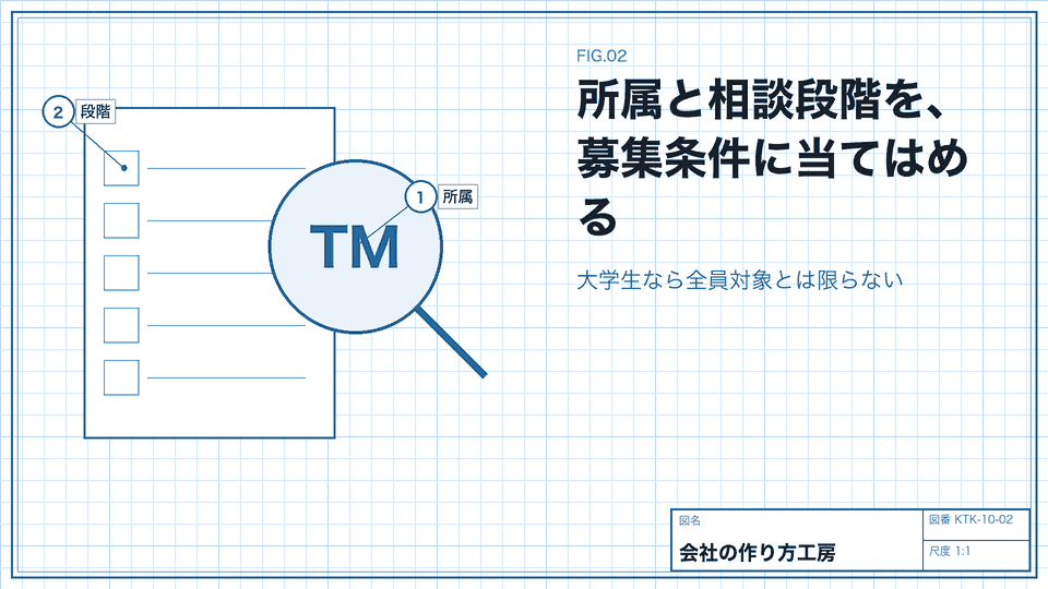 所属と相談段階を、募集条件に当てはめる。大学生なら全員対象とは限らない