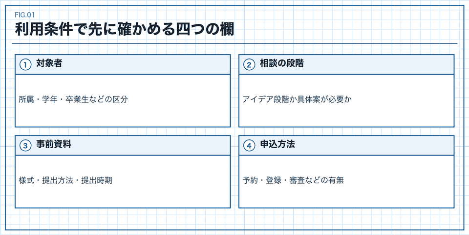 相談窓口の対象者、段階、事前資料、申込方法を読む図