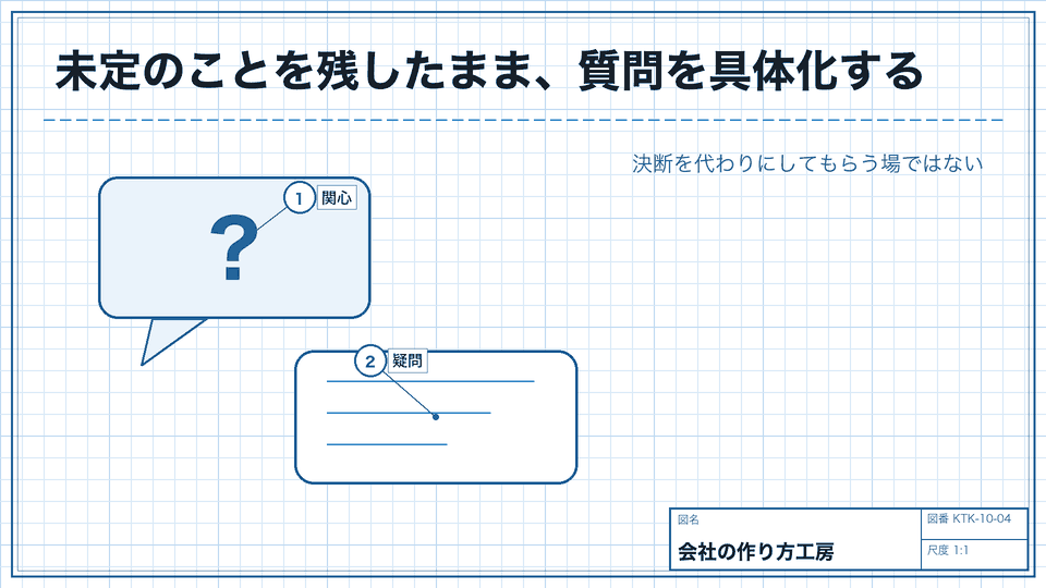 未定のことを残したまま、質問を具体化する。決断を代わりにしてもらう場ではない