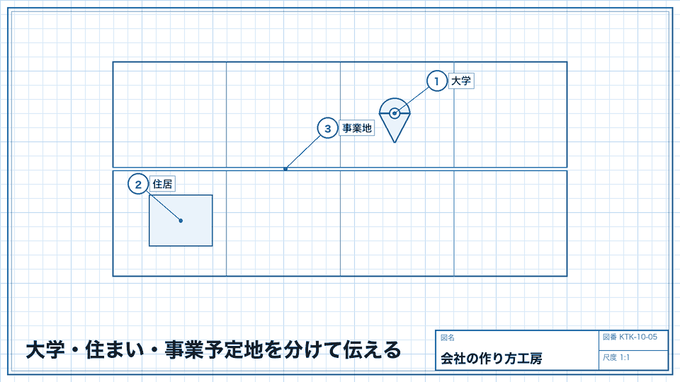 大学・住まい・事業予定地を分けて伝える。地域の条件と相談内容を確認する