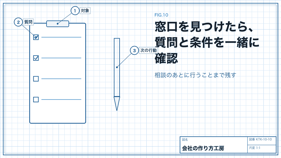 窓口を見つけたら、質問と条件を一緒に確認。相談のあとに行うことまで残す