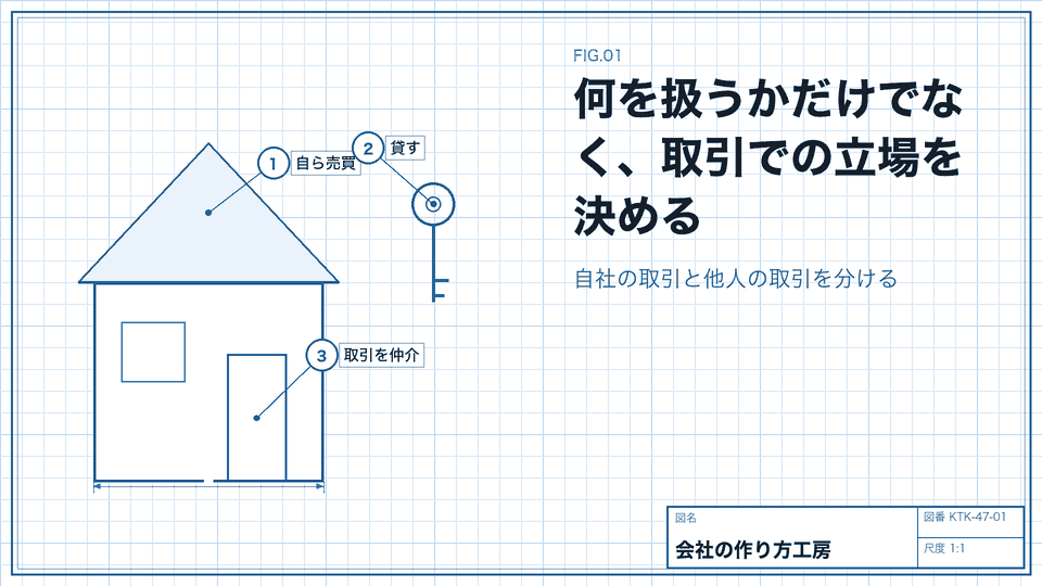 何を扱うかだけでなく、取引での立場を決める。自社の取引と他人の取引を分ける