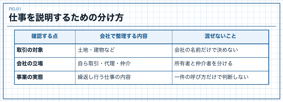不動産会社の事業を対象と立場と実態で整理する表