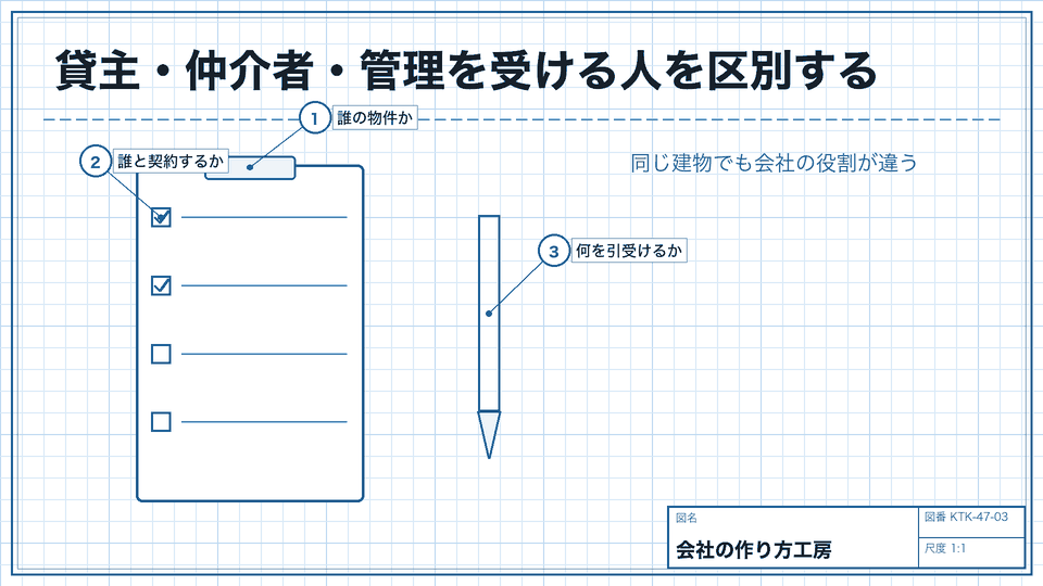 貸主・仲介者・管理を受ける人を区別する。同じ建物でも会社の役割が違う