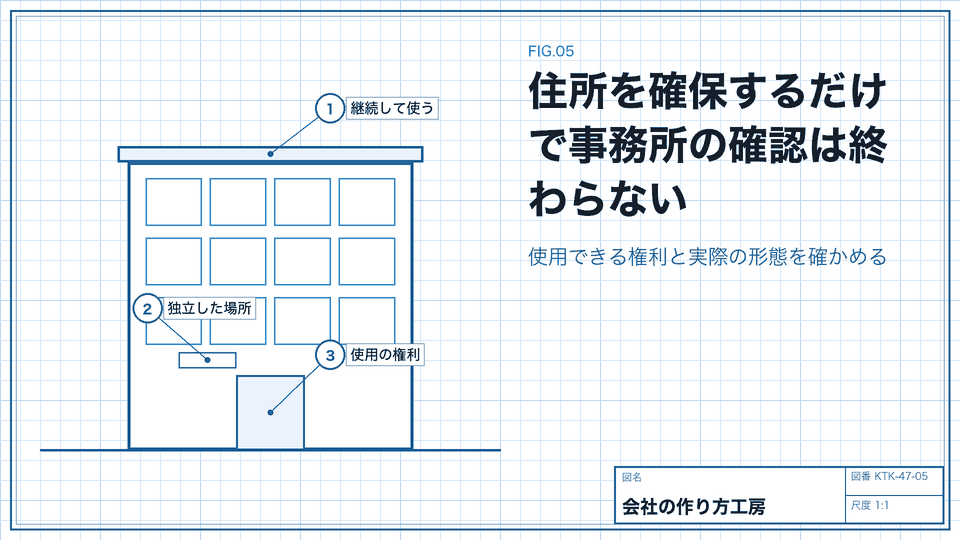 住所を確保するだけで事務所の確認は終わらない。使用できる権利と実際の形態を確かめる