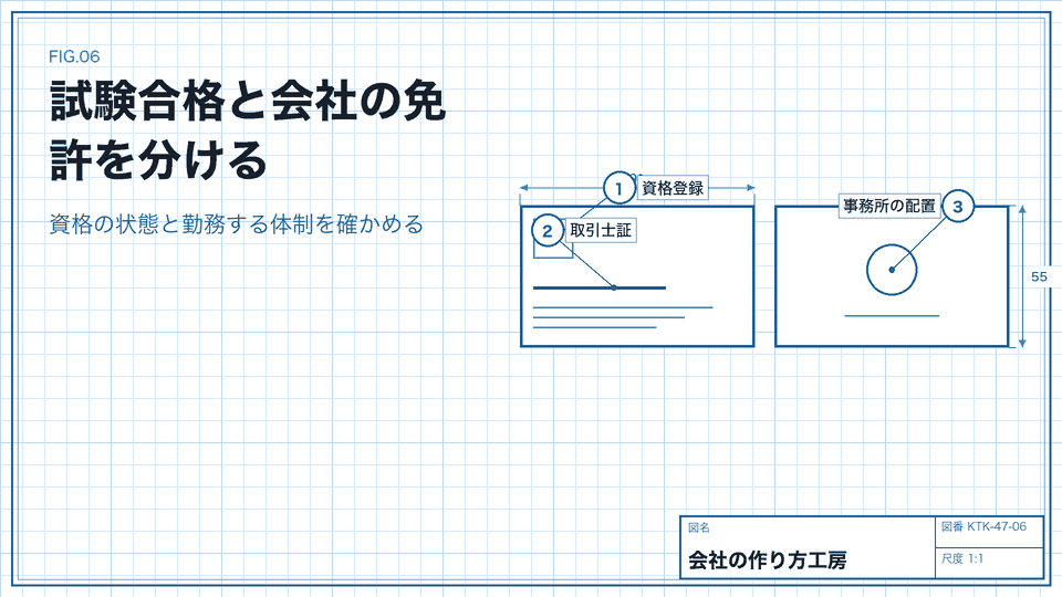 試験合格と会社の免許を分ける。資格の状態と勤務する体制を確かめる