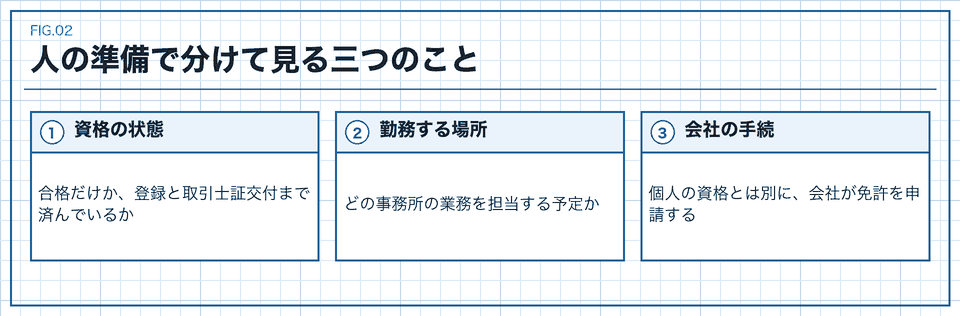 宅建士の資格状態と勤務場所と会社の免許手続きを分ける図
