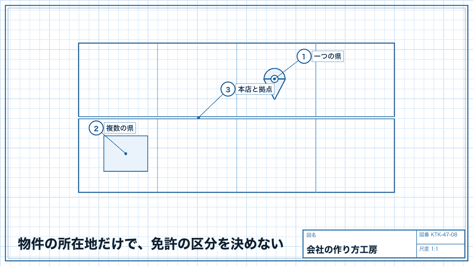 物件の所在地だけで、免許の区分を決めない。事務所の配置を一覧にして相談する
