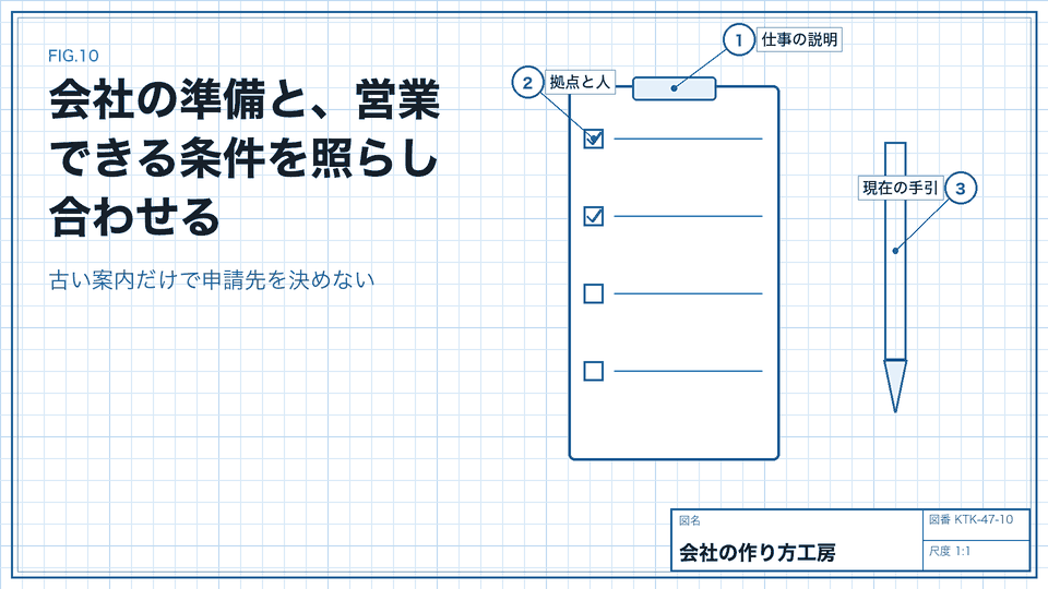 会社の準備と、営業できる条件を照らし合わせる。古い案内だけで申請先を決めない
