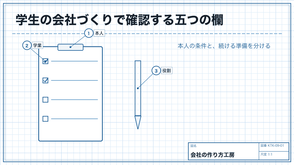 学生の会社づくりで確認する五つの欄。本人の条件と、続ける準備を分ける