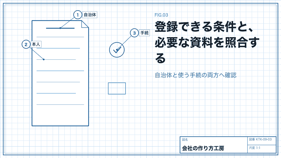 登録できる条件と、必要な資料を照合する。自治体と使う手続の両方へ確認