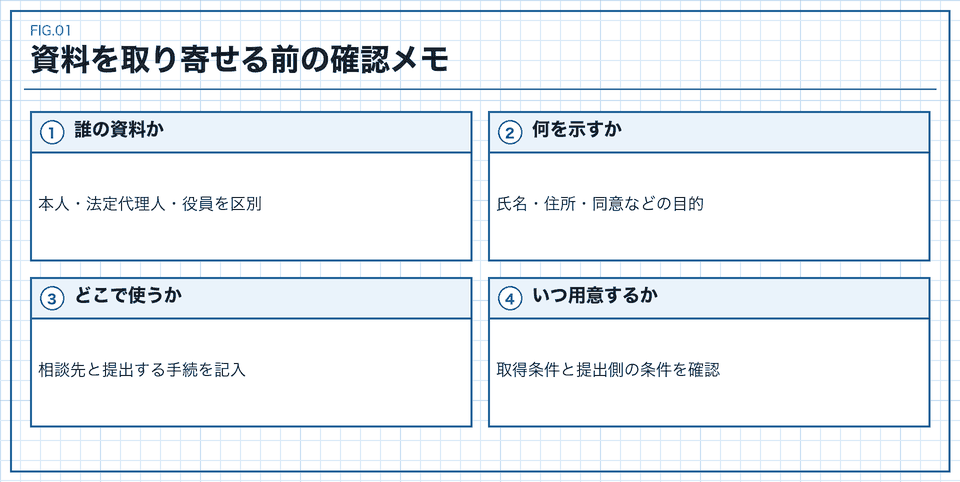 本人確認資料を取得する前に対象者、目的、提出先、時期を確認する図