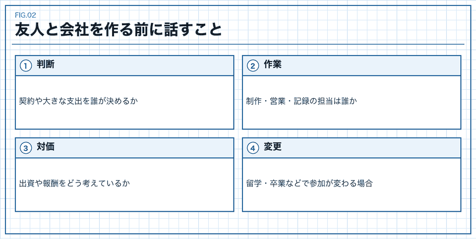 学生同士の共同経営で判断、作業、対価、参加変更を話し合う図