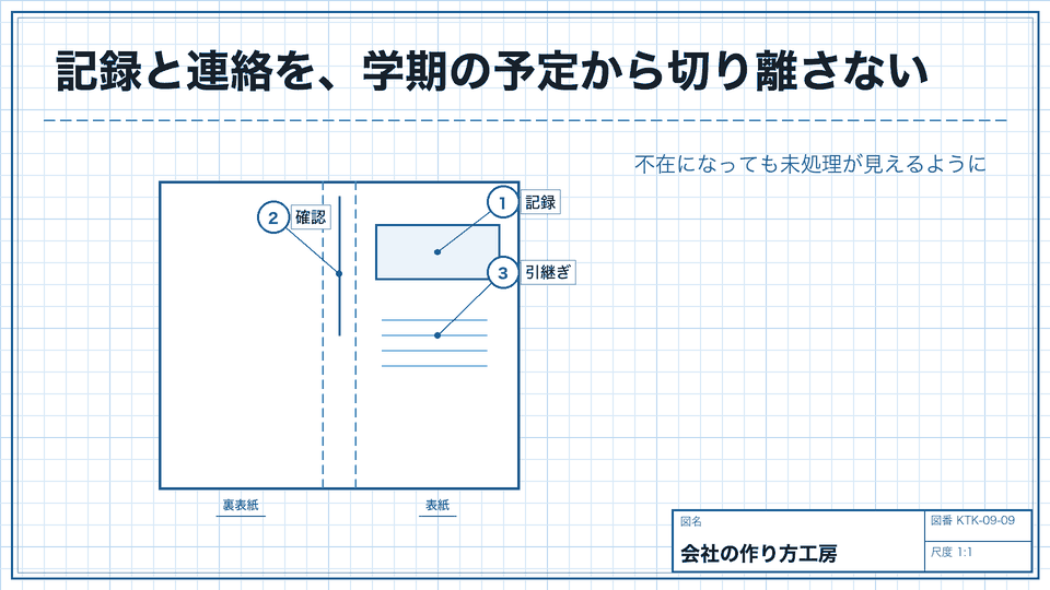 記録と連絡を、学期の予定から切り離さない。不在になっても未処理が見えるように