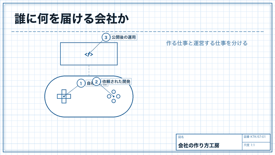 誰に何を届ける会社か。作る仕事と運営する仕事を分ける