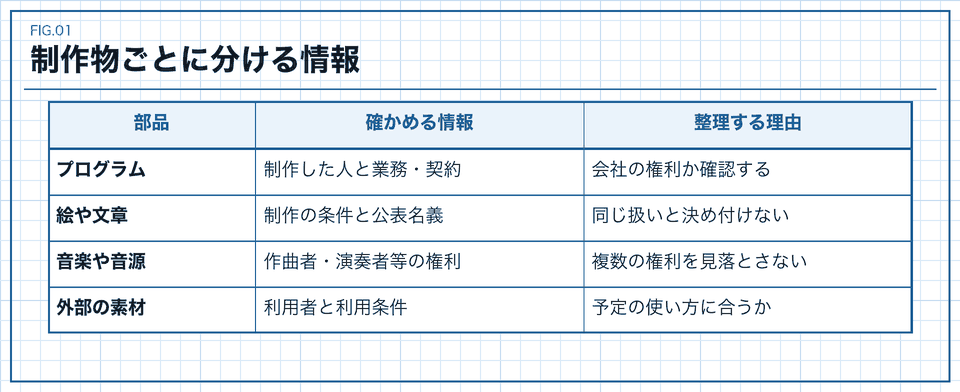 ゲームのプログラムと絵と音楽と外部素材の確認項目を分けた表