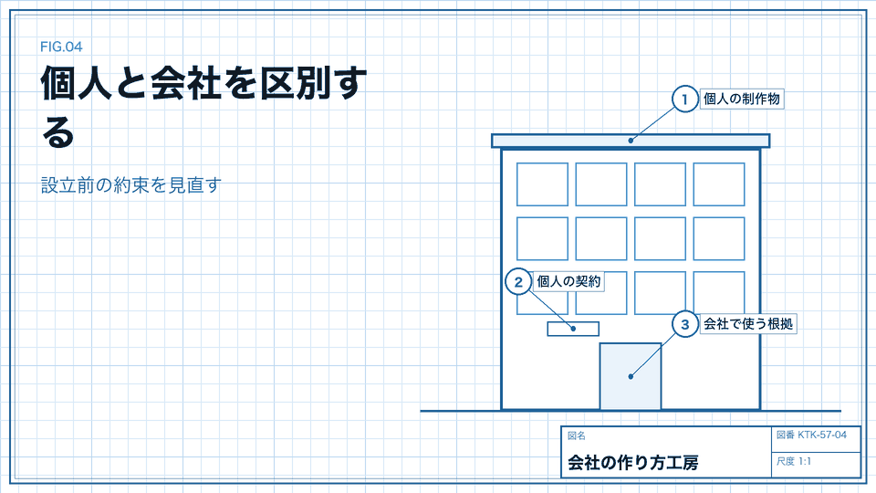 個人と会社を区別する。設立前の約束を見直す