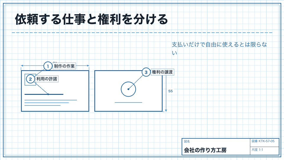 依頼する仕事と権利を分ける。支払いだけで自由に使えるとは限らない
