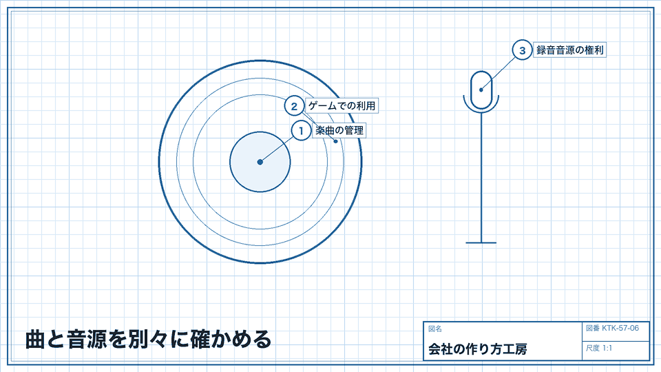 曲と音源を別々に確かめる。購入した音源にも利用条件がある