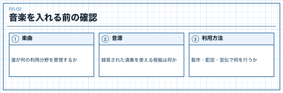 音楽利用を楽曲と音源と利用方法の三つに分ける図