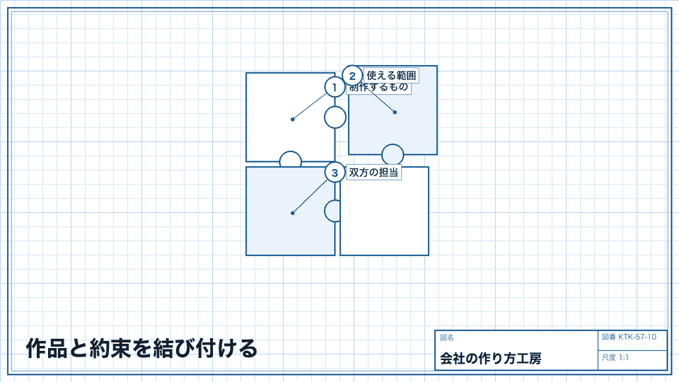 作品と約束を結び付ける。契約名だけで仕事を決めない