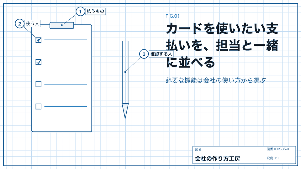 カードを使いたい支払いを、担当と一緒に並べる。必要な機能は会社の使い方から選ぶ