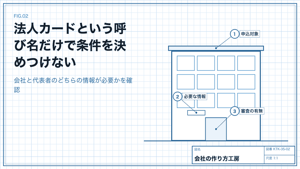 法人カードという呼び名だけで条件を決めつけない。会社と代表者のどちらの情報が必要かを確認