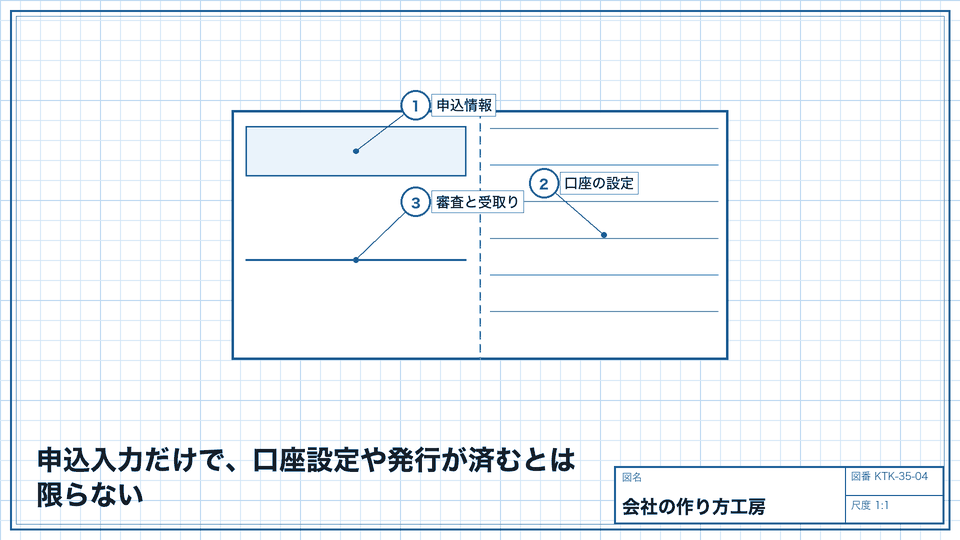 申込入力だけで、口座設定や発行が済むとは限らない。商品と手続方法に合う案内を追う