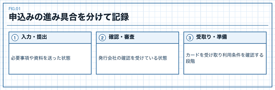 入力提出、確認審査、受取り準備を別々の段階として整理する図