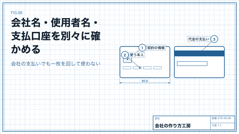 会社名・使用者名・支払口座を別々に確かめる。会社の支払いでも一枚を回して使わない