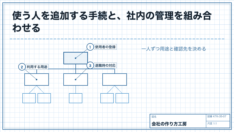 使う人を追加する手続と、社内の管理を組み合わせる。一人ずつ用途と確認先を決める