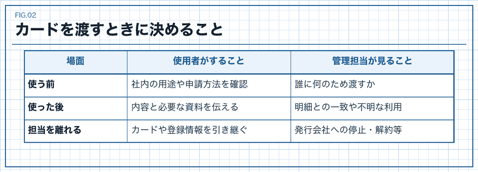 使用前、使用後、担当変更時の使用者と管理担当の役割を比べる表