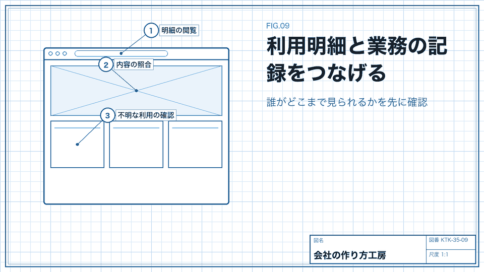 利用明細と業務の記録をつなげる。誰がどこまで見られるかを先に確認