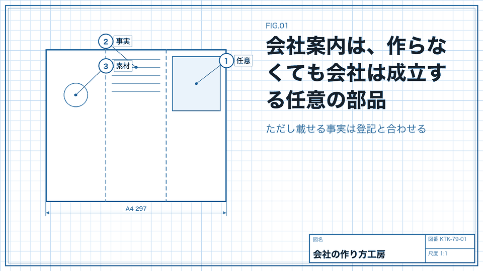 会社案内は、作らなくても会社は成立する任意の部品。ただし載せる事実は登記と合わせる