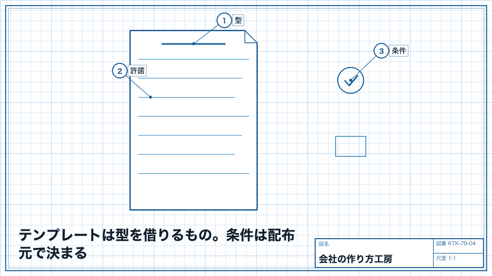 テンプレートは型を借りるもの。条件は配布元で決まる。商用利用・加工・再配布の可否を確認
