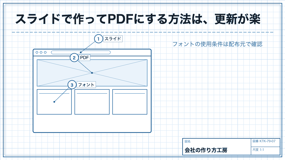 スライドで作ってPDFにする方法は、更新が楽。フォントの使用条件は配布元で確認