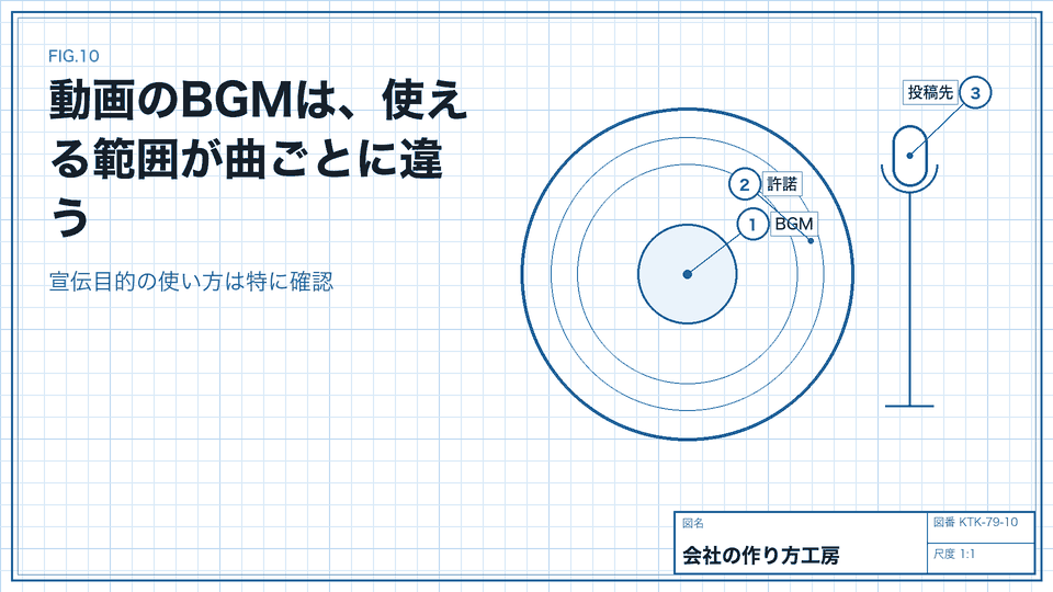 動画のBGMは、使える範囲が曲ごとに違う。宣伝目的の使い方は特に確認