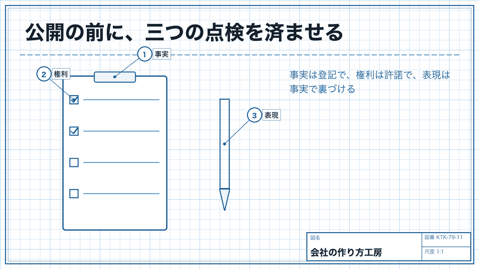 公開の前に、三つの点検を済ませる。事実は登記で、権利は許諾で、表現は事実で裏づける