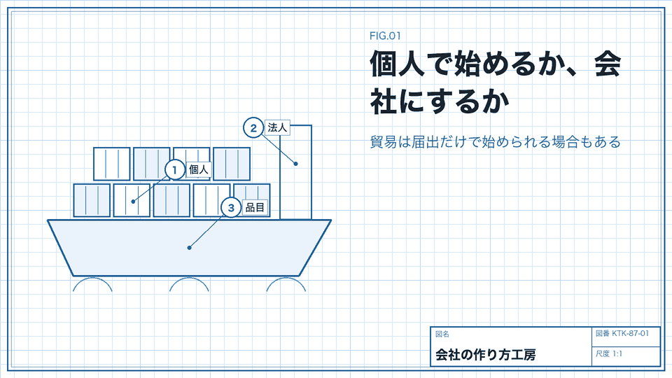 個人で始めるか、会社にするか。貿易は届出だけで始められる場合もある